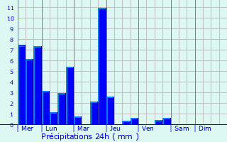 Graphique des précipitations prvues pour Ourches