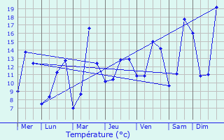 Graphique des tempratures prvues pour Saint-Forgeux-Lespinasse