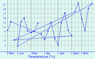 Graphique des tempratures prvues pour Vakhtan