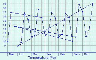 Graphique des tempratures prvues pour Montigny-sur-Loing