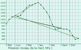 Graphe de la pression atmosphrique prvue pour Aykhal