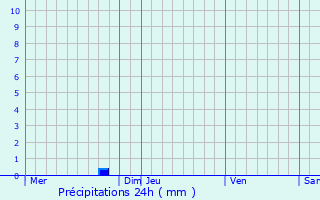 Graphique des précipitations prvues pour Capelle aan den IJssel