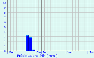 Graphique des précipitations prvues pour Ospern