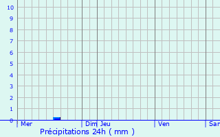 Graphique des précipitations prvues pour Mrignac