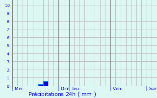 Graphique des précipitations prvues pour Mornac-sur-Seudre