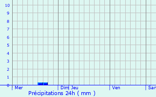 Graphique des précipitations prvues pour Saint-Derrien