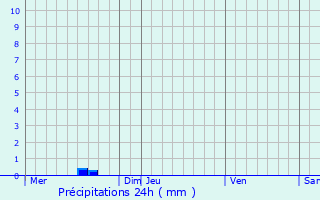 Graphique des précipitations prvues pour Clder