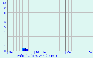 Graphique des précipitations prvues pour Saint-Pol-de-Lon