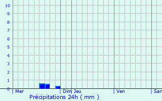 Graphique des précipitations prvues pour Saint-Quay-Perros
