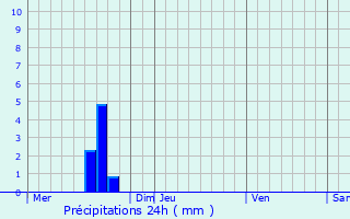 Graphique des précipitations prvues pour Rebecq