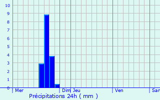 Graphique des précipitations prvues pour Merelbeke