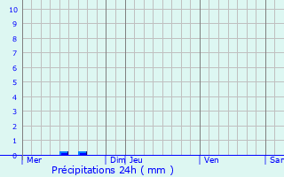 Graphique des précipitations prvues pour Benet