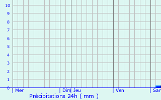 Graphique des précipitations prvues pour Wingles