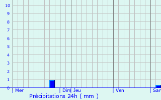 Graphique des précipitations prvues pour Penvnan