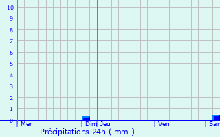 Graphique des précipitations prvues pour Tuchan