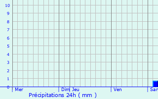 Graphique des précipitations prvues pour Tournai