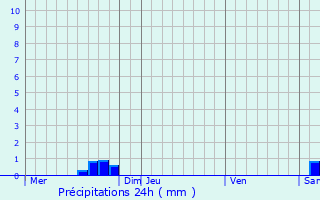 Graphique des précipitations prvues pour Saint-Jean-de-la-Rivire