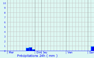 Graphique des précipitations prvues pour Flamanville