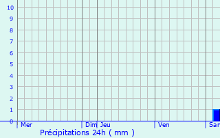 Graphique des précipitations prvues pour Dour