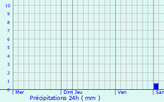 Graphique des précipitations prvues pour Wervik