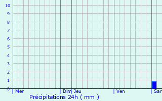 Graphique des précipitations prvues pour Mtren