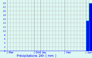 Graphique des précipitations prvues pour Astis