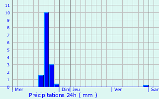 Graphique des précipitations prvues pour Gavere