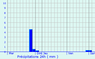Graphique des précipitations prvues pour Auxi-le-Chteau