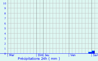 Graphique des précipitations prvues pour Riedseltz
