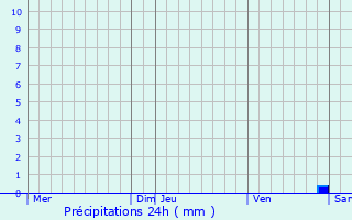 Graphique des précipitations prvues pour Waldbillig