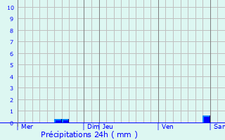 Graphique des précipitations prvues pour Arthez-d