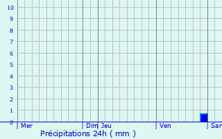 Graphique des précipitations prvues pour Thillen