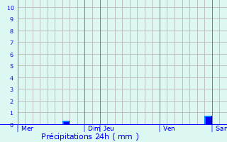 Graphique des précipitations prvues pour Laglorieuse