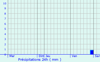 Graphique des précipitations prvues pour Calmus