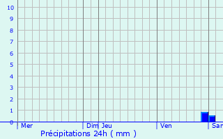 Graphique des précipitations prvues pour Cocheren