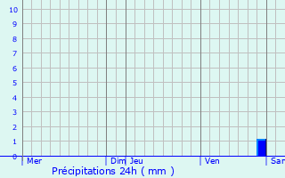 Graphique des précipitations prvues pour Clemency