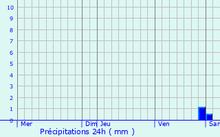 Graphique des précipitations prvues pour Grosbliederstroff