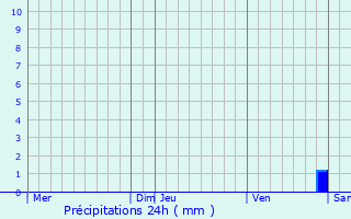 Graphique des précipitations prvues pour Ehlerange