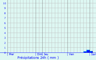 Graphique des précipitations prvues pour Geiswiller