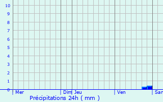 Graphique des précipitations prvues pour Maury