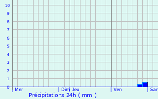 Graphique des précipitations prvues pour Roquedur