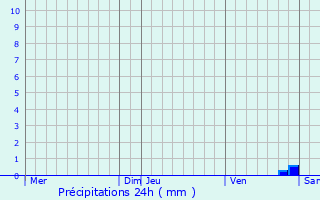 Graphique des précipitations prvues pour Cassagnes