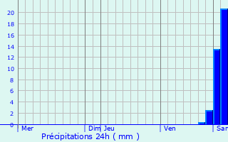 Graphique des précipitations prvues pour Bruges-Capbis-Mifaget