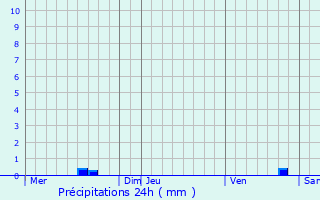 Graphique des précipitations prvues pour Retjons
