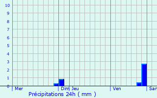 Graphique des précipitations prvues pour Saint-Fliu-d