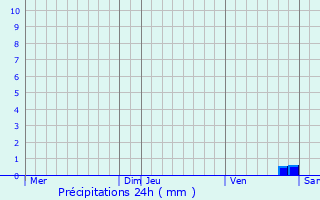 Graphique des précipitations prvues pour Saint-Frzal-de-Ventalon