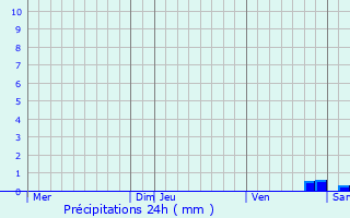 Graphique des précipitations prvues pour Aurel