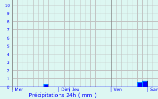 Graphique des précipitations prvues pour Saint-Germain-de-Calberte