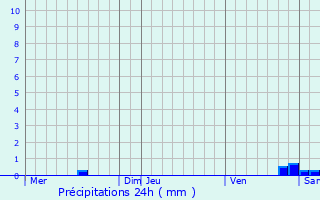 Graphique des précipitations prvues pour Bez-et-Esparon