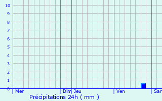 Graphique des précipitations prvues pour Cournonterral